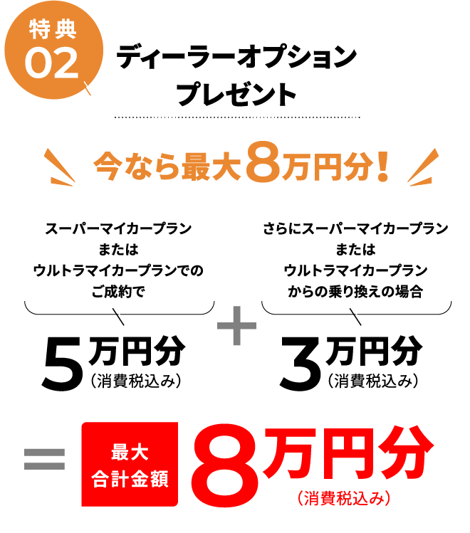 特典02 ディーラーオプションプレゼント 今なら最大8万円分！ スーパーマイカープランまたはウルトラマイカープランでのご成約で5万円分（消費税込み） さらにスーパーマイカープランまたはウルトラマイカープランからの乗り換えの場合3万円分（消費税込み） 最大合計金額8万円分（消費税込み）