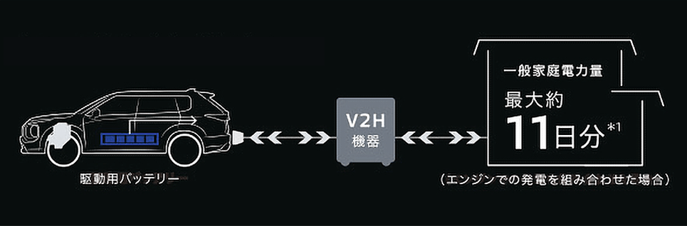 駆動用バッテリー:一般家庭電力量 最大約11日分(エンジンでの発電を組み合わせた場合)